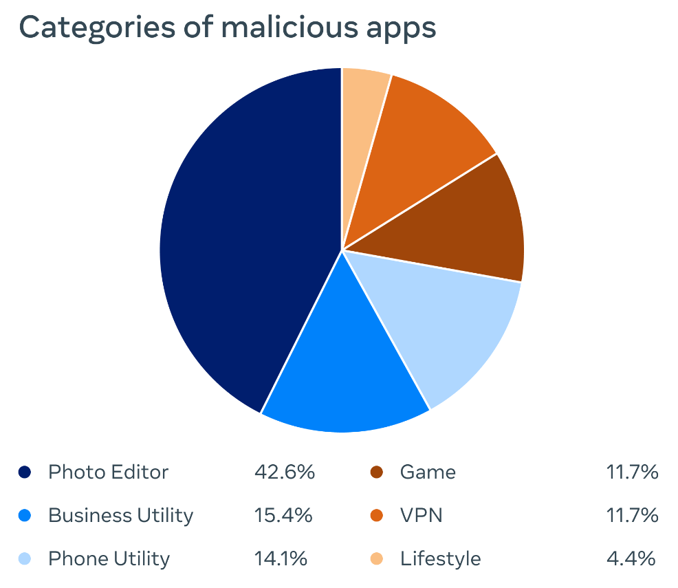 Mais de 400 aplicativos maliciosos para Android e iOS estão roubando